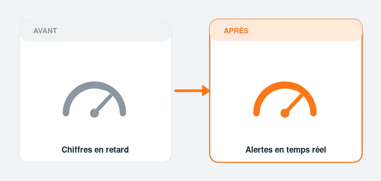 Avant / après automatisation