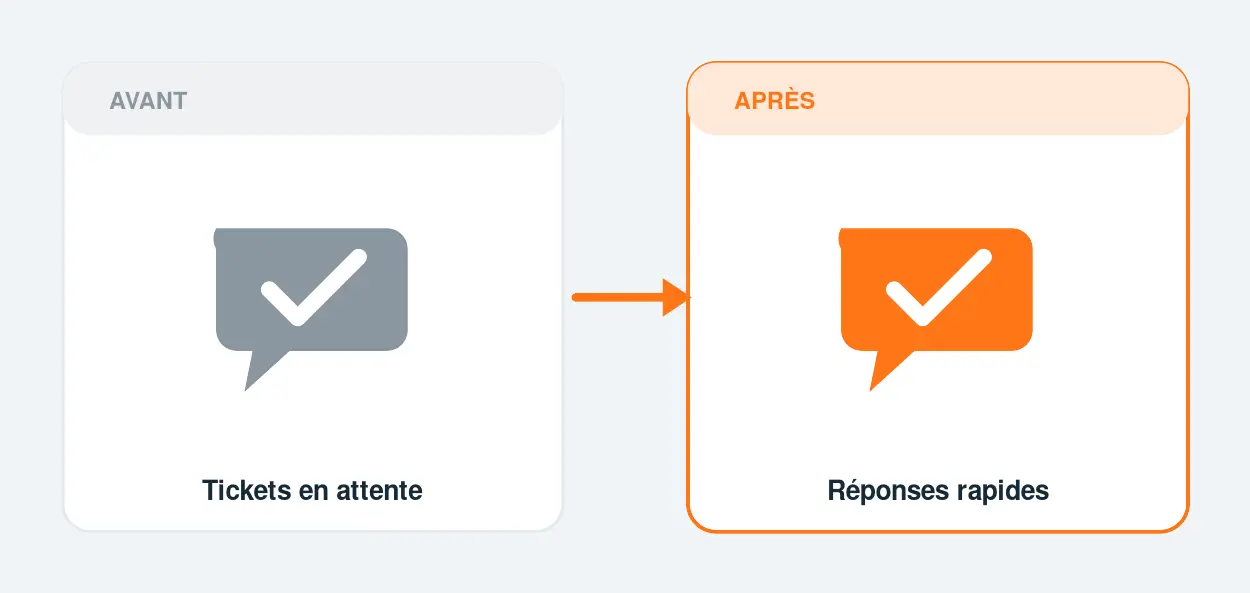 Avant / après automatisation