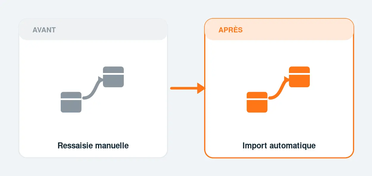 Avant / après automatisation