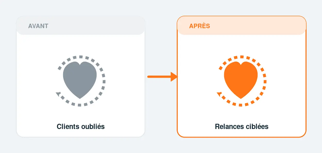 Avant / après automatisation