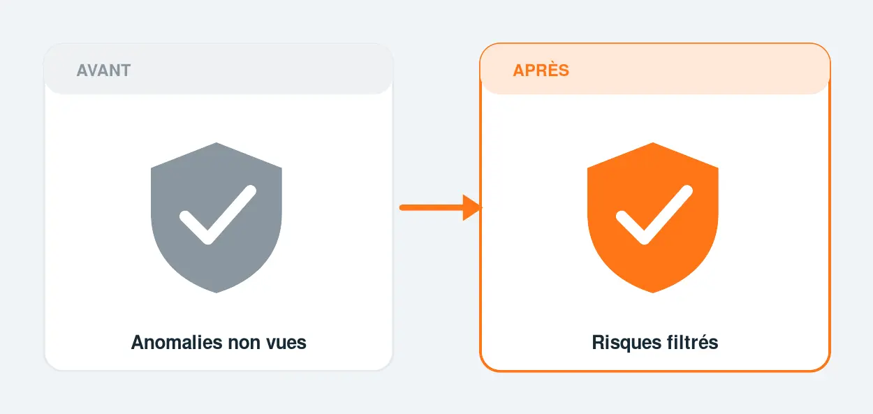 Avant / après automatisation