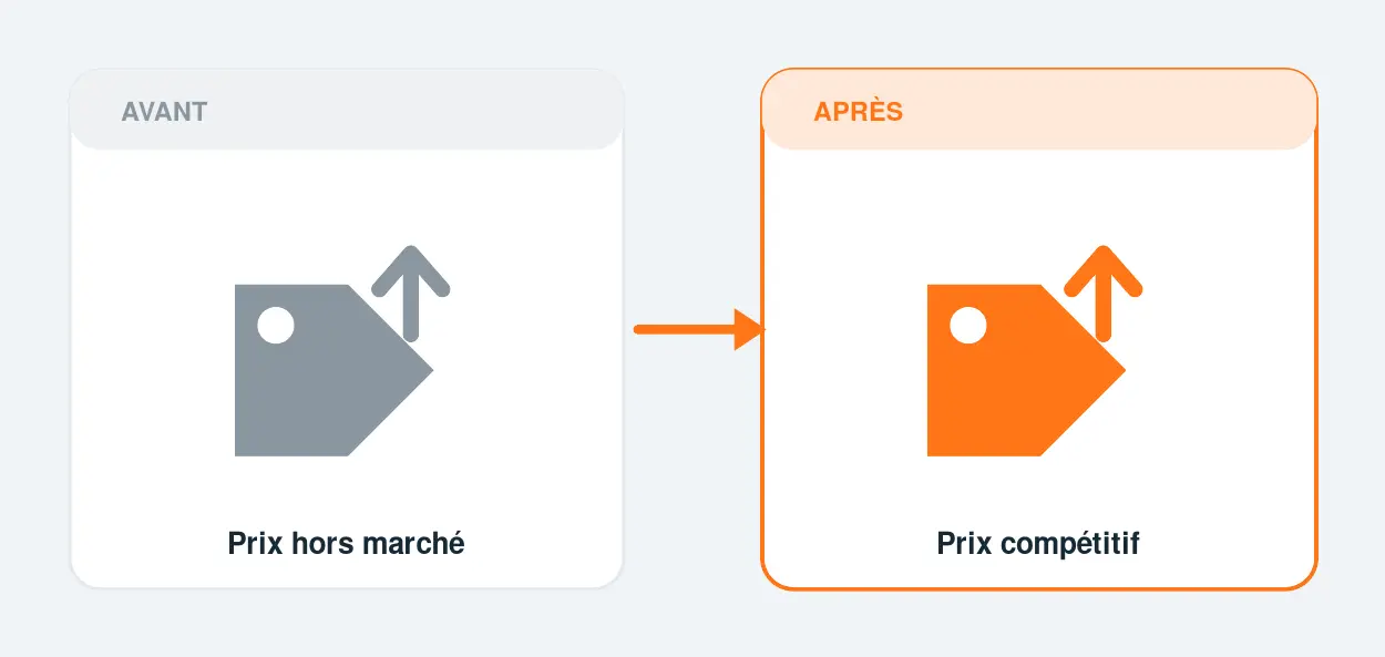 Avant / après automatisation