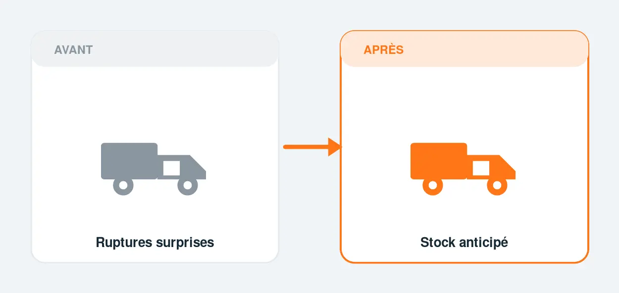 Avant / après automatisation