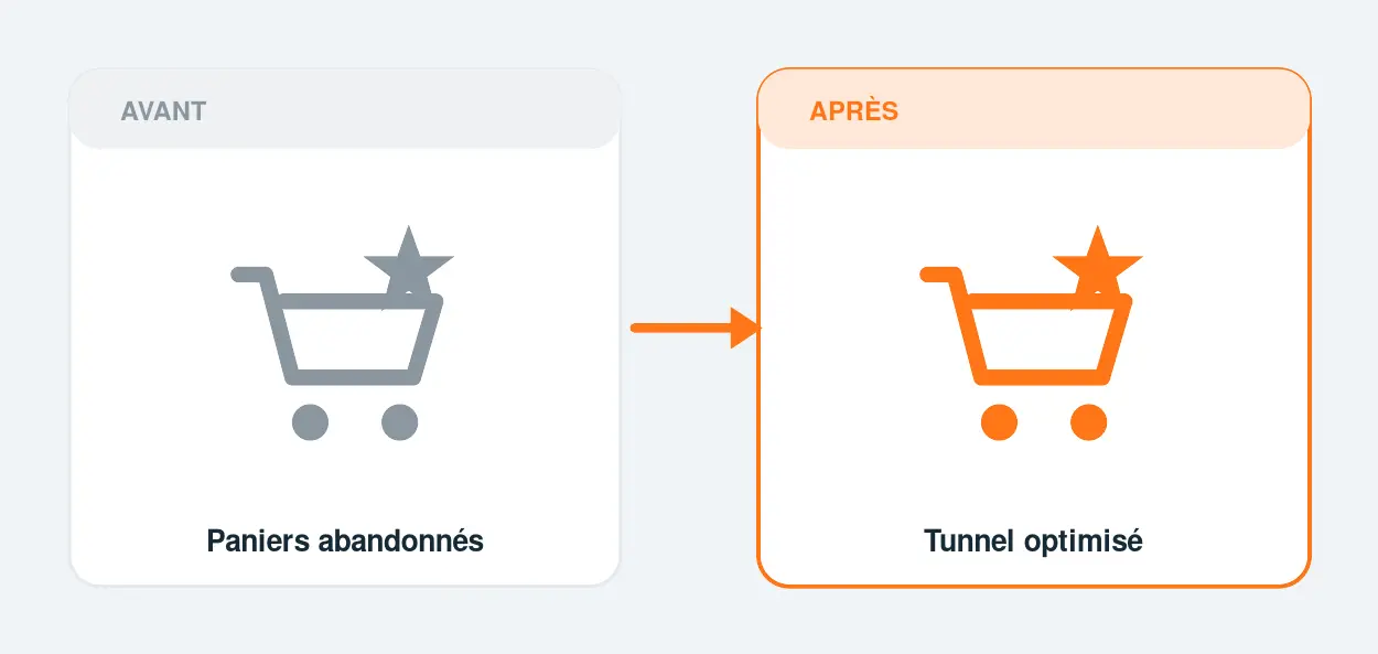 Avant / après automatisation