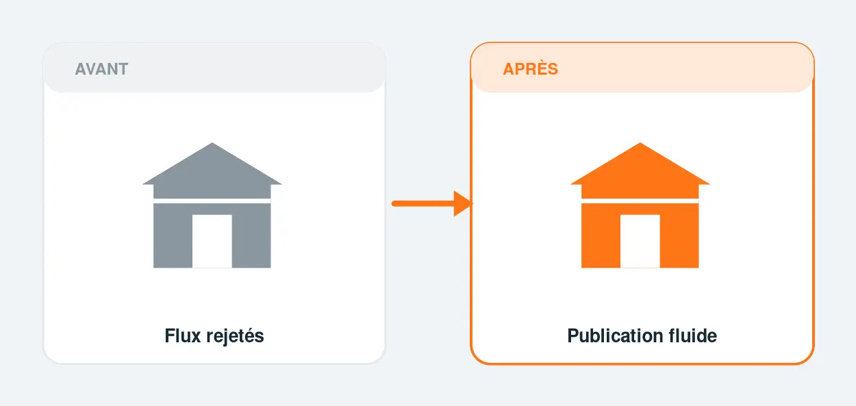 Avant / après automatisation
